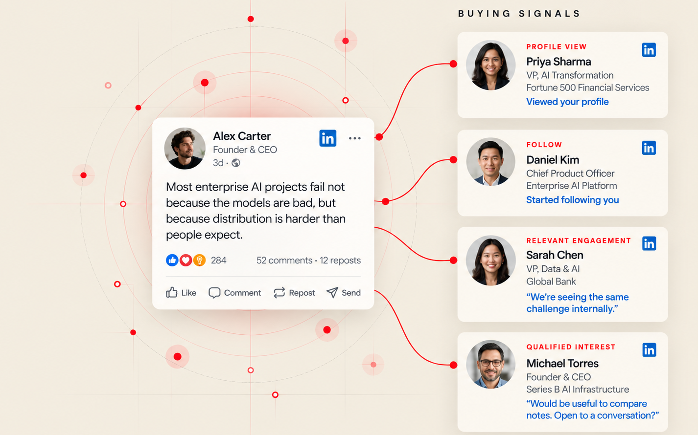 Founder LinkedIn post surrounded by a distribution radar and four buying signals.
